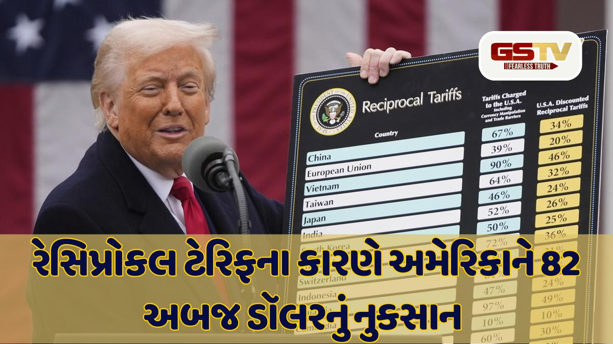 રેસિપ્રોકલ ટેરિફના કારણે અમેરિકાને જ 82 અબજ ડૉલરનું નુકસાન : ટ્રમ્પની વ્યૂહરચના ઉલટી પડી
