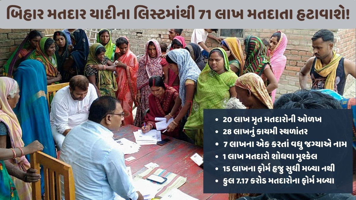 બિહારમાં 20 લાખ મતદાતાઓના મૃત્યુ થયા, ચૂંટણી પંચે SIR અંગે આપ્યા 7 મોટા અપડેટ