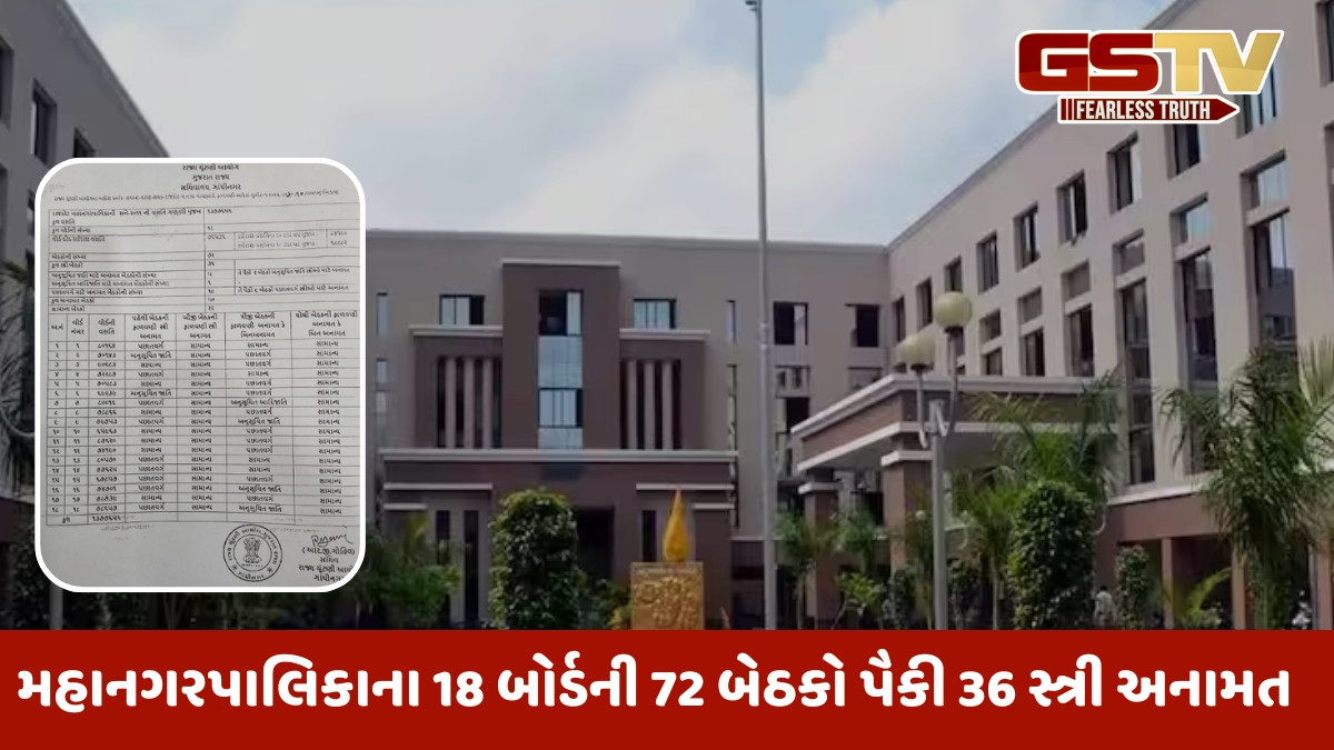 Rajkot news:ચૂંટણી આયોગે અનામત રોટેશન જાહેર કર્યું, શું મહાનગરપાલિકાની ચૂંટણી થશે વહેલી?