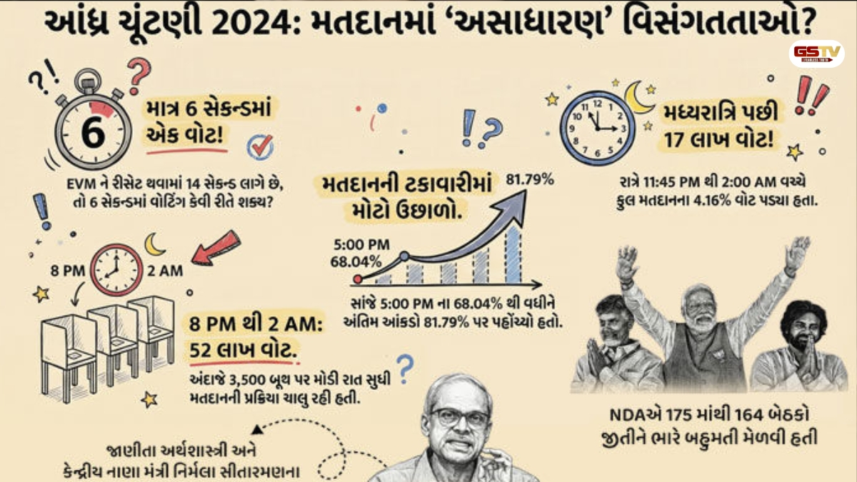 6 સેકન્ડમાં મતદાન, 17 લાખ મતોનું રહસ્ય! આંધ્ર પ્રદેશ વિધાનસભા ચૂંટણીમાં EVMમાં હેરાફેરીના ગંભીર આક્ષેપ