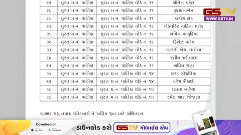 VIDEO: Surat મનપાની બેઠકો માટે AAP ઉમેદવારોની યાદી જાહેર, જાણો કોને મળી ટિકિટ?