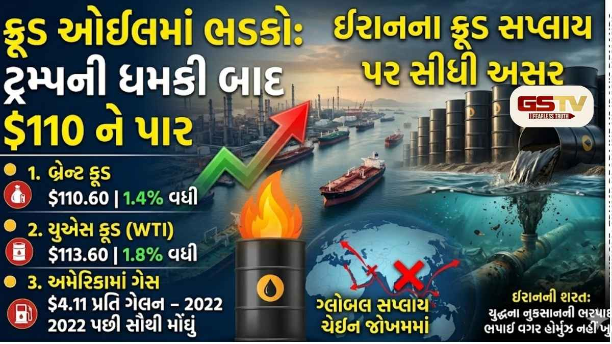 ક્રૂડ ઓઈલમાં ભડકો: ટ્રમ્પની ધમકી બાદ ભાવ $110 ને પાર, વિશ્વભરમાં મોંઘવારીનો ખતરો