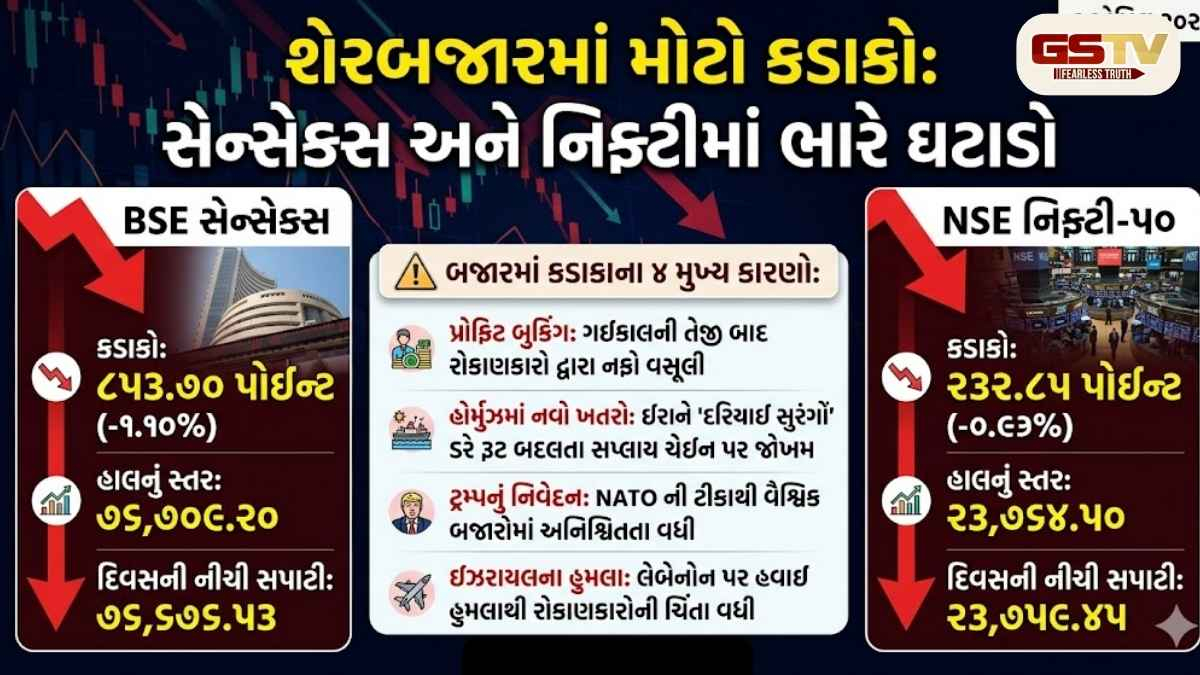 શેરબજાર ખુલતાની સાથે જ પછડાયું! સેન્સેક્સમાં 850 અને નિફ્ટીમાં 230 પોઈન્ટનો ઘટાડો