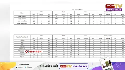 VIDEO: વાવ-થરાદમાં ઉમેદવારી પત્રોની ચકાસણી પ્રક્રિયા પૂર્ણ, 805માંથી 592 ફોર્મ માન્ય જાહેર