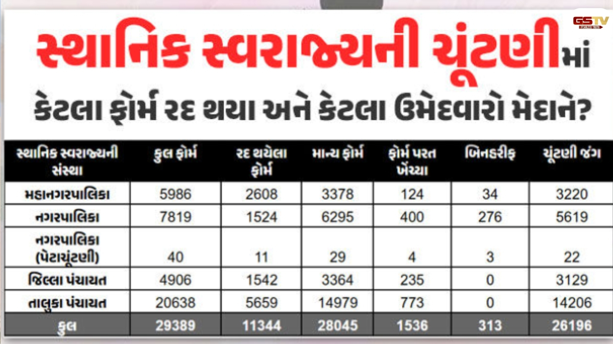 Gujarat news:સ્થાનિક સ્વરાજ્યની ચૂંટણી પહેલા 1536 ફોર્મ પરત ખેંચાયા, 11344 ઉમેદવારોના ફોર્મ થયા રદ