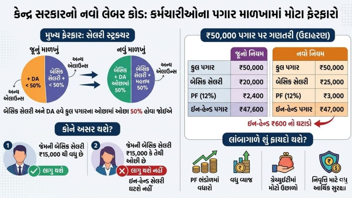 VIDEO: સરકારના નવા લેબર કોડથી પગારદારોને ઝટકો! ચાલુ મહિનાથી જ ઈન હેન્ડ સેલેરીમાં થશે ઘટાડો