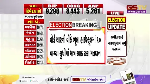 VIDEO/  પાટણમાં મતદાનમાં નીરસતા! વોર્ડ નંબર 4 માં માત્ર 8% મતદાન!