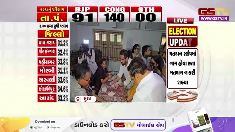 VIDEO: સુરત ખાતે કેન્દ્રીય મંત્રી સી આર પાટીલે કર્યું મતદાન, લોકશાહીના પર્વમાં સહભાગી થવા કરી અપીલ