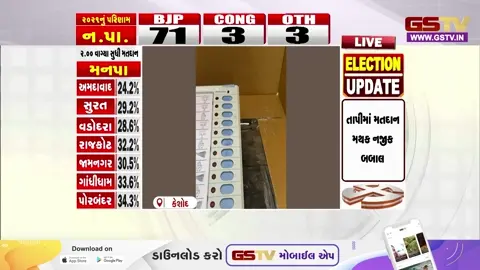 VIDEO: કેશોદમાં ચૂંટણીના નિયમોના ધજાગરા ઉડયા! મતદાન મથકની અંદર EVMનું Live શૂટિંગ, વીડિયો વાયરલ થતા તંત્ર પણ ચોંકી ઉઠ્યું