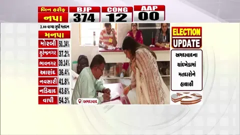 VIDEO: સ્થાનિક સ્વરાજ્યની ચૂંટણી! સેલિબ્રિટીઝ અને બિઝનેસ ટાયકૂન્સ મદાધિકારનો ઉપયોગ કરવા મેદાને, જીત અદાણીએ નિભાવી પવિત્ર ફરજ