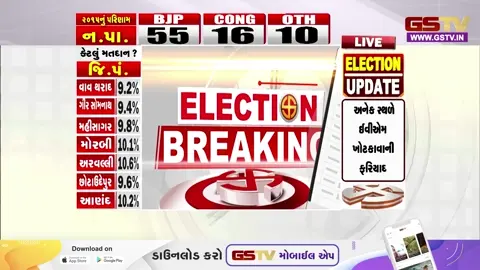 VIDEO: Gujarat સ્થાનિક સ્વરાજની ચૂંટણી; પ્રથમ 2 કલાકમાં સરેરાશ 9% મતદાન