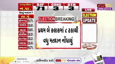 VIDEO: Surendranagar મનપાની પ્રથમ ચૂંટણી; વહેલી સવારથી જ બૂથો પર મતદારોની લાંબી કતારો
