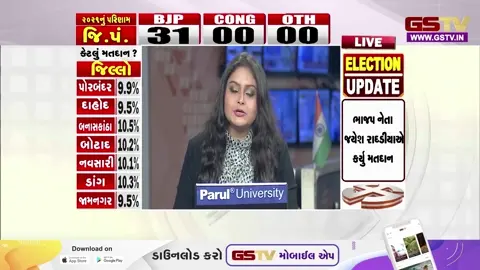 VIDEO: Gujarat સ્થાનિક સ્વરાજની ચૂંટણી; પ્રથમ 3 કલાકમાં સરેરાશ 12% મતદાન, 15 મનપામાં 11 % વોટિંગ