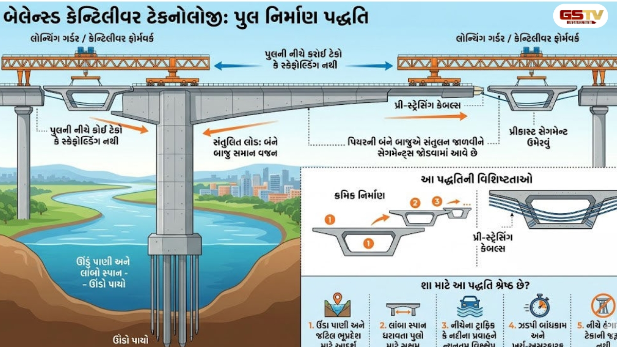 Ahmedabad news: બુલેટ ટ્રેન દોડાવવા સાબરમતી નદી પર 12 માળની બિલ્ડિંગ જેટલો ઊંચો પુલ તૈયાર