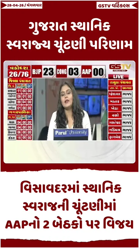 VIDEO: વિસાવદરમાં સ્થાનિક સ્વરાજ્યની ચૂંટણીમાં 2 બેઠક પર AAPનો વિજય