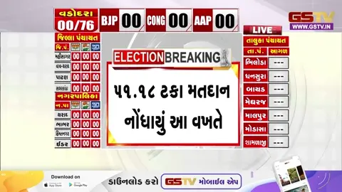VIDEO : Rajkot મનપા ચૂંટણીનું આજે પરિણામ, 51.18% મતદાન સાથે કાઉન્ટિંગનો પ્રારંભ