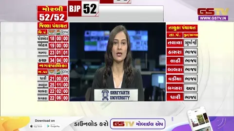 VIDEO: સ્થાનિક સ્વરાજની ચૂંટણીમાં ભાજપની પ્રચંડ જીતને લઈ ગાંધીનગરમાં કમલમ ખાતે ઉજવણી