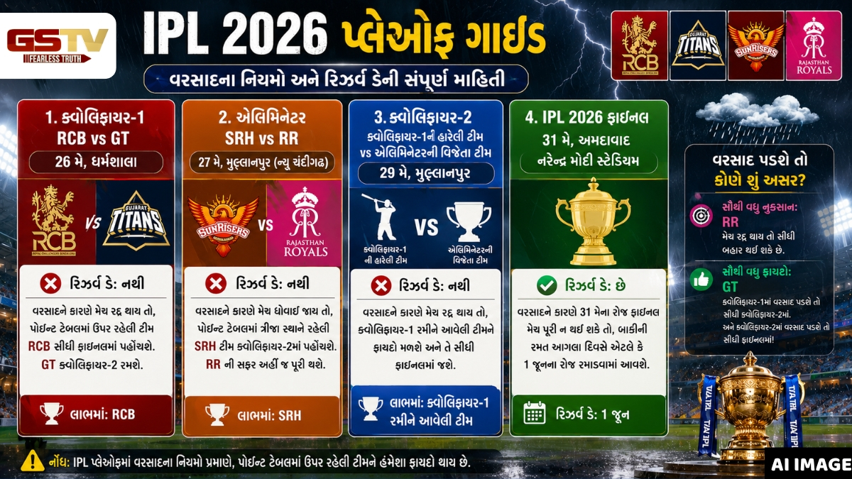 VIDEO: IPL 2026ની પ્લેઓફ મેચ રદ્દ થઈ તો કોને થશે ફાયદો? જાણો શું છે નોકઆઉટ મુકાબલાના નિયમો