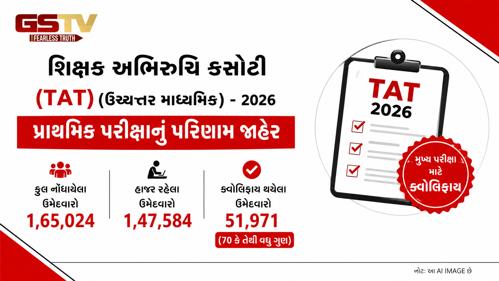 ઉમેદવારો ધ્યાન આપે: TAT (ઉચ્ચત્તર માધ્યમિક) - 2026ની પ્રાથમિક પરીક્ષાનું પરિણામ જાહેર