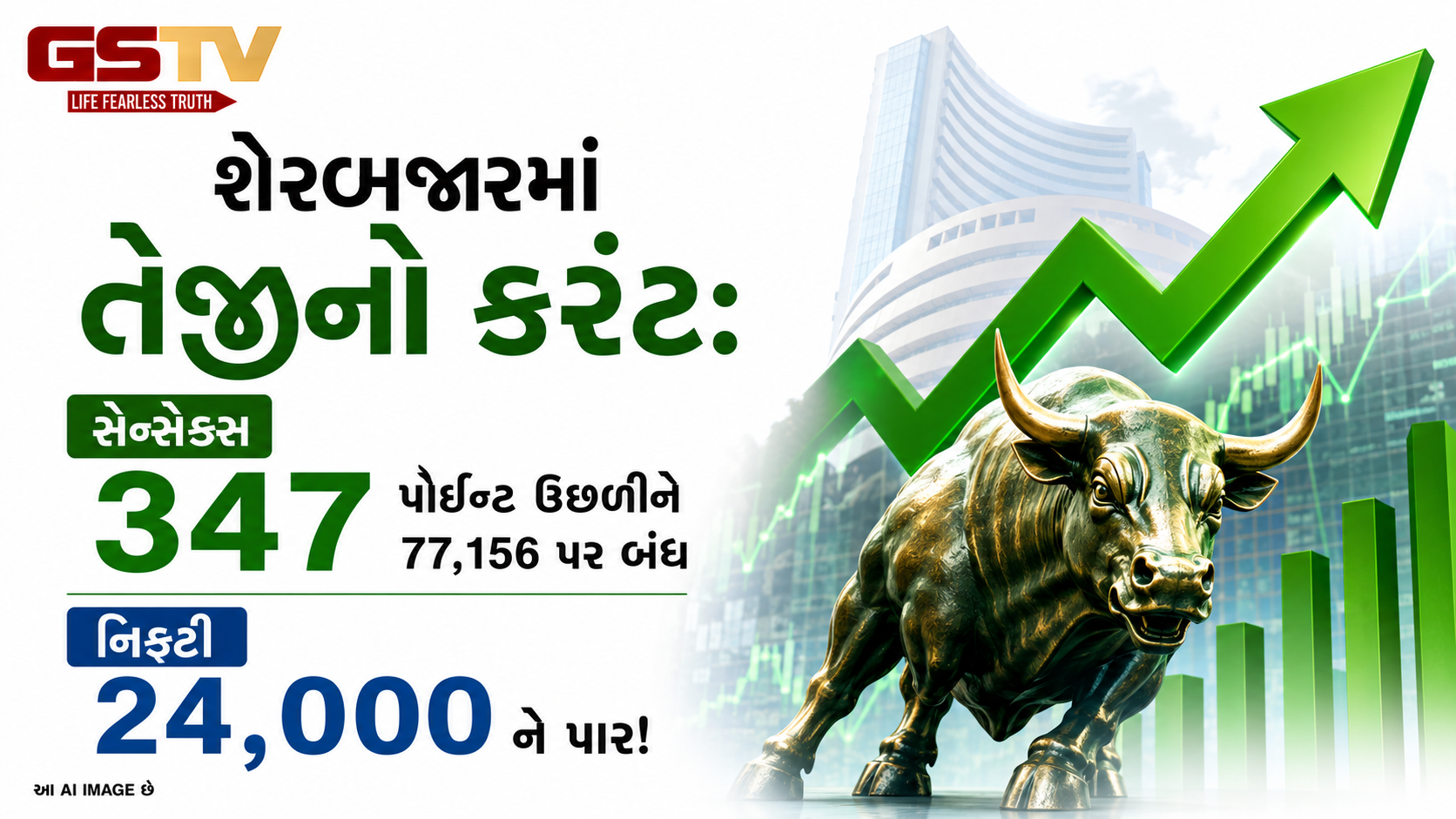 ફેડ રિઝર્વના નિર્ણય પહેલા બજારમાં જોશઃ સેન્સેક્સ 347 પોઇન્ટ વધ્યો, નિફ્ટી 24086ની સપાટીએ બંધ