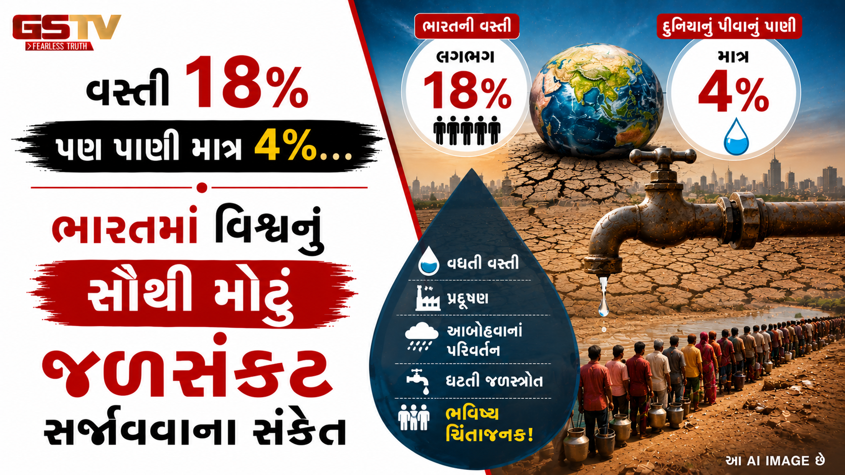 ભારત સૌથી મોટા જળ સંકટ તરફ: દુનિયાની 18 ટકા વસ્તી સામે માત્ર 4 ટકા પાણી, 2030 સુધીમાં માંગ પુરવઠા કરતાં બમણી થશે