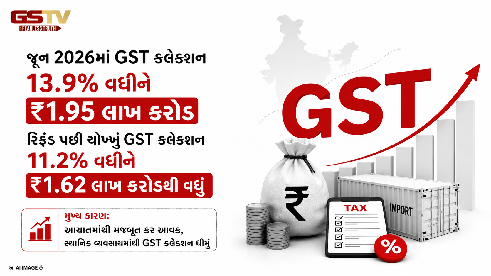 જૂનમાં GST કલેક્શન 14% વધીને ₹1.95 લાખ કરોડ થયું, આયાતમાંથી કરવેરાની આવક 35% વધી