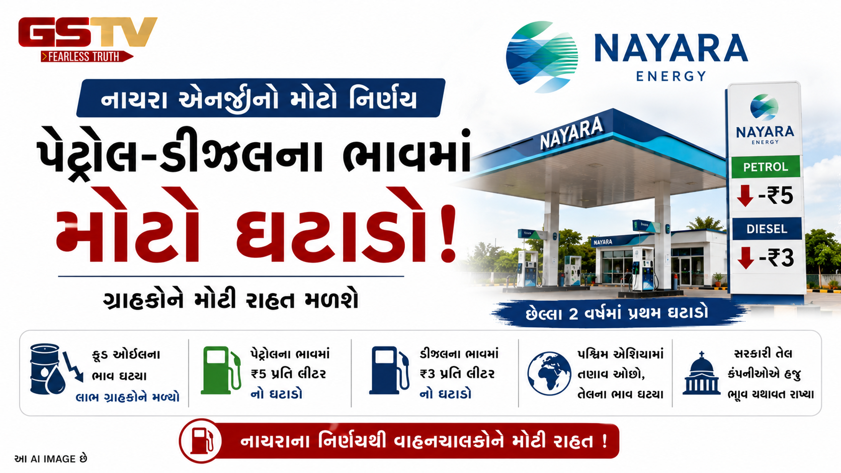VIDEO: નાયરા એનર્જીએ પેટ્રોલમાં રૂ. 5 અને ડીઝલમાં રૂ. 3 નો ઘટાડો કર્યો; આંતરરાષ્ટ્રીય બજારમાં ક્રૂડ ઓઈલ સસ્તું થતાં ગ્રાહકોને મળી મોટી રાહત.