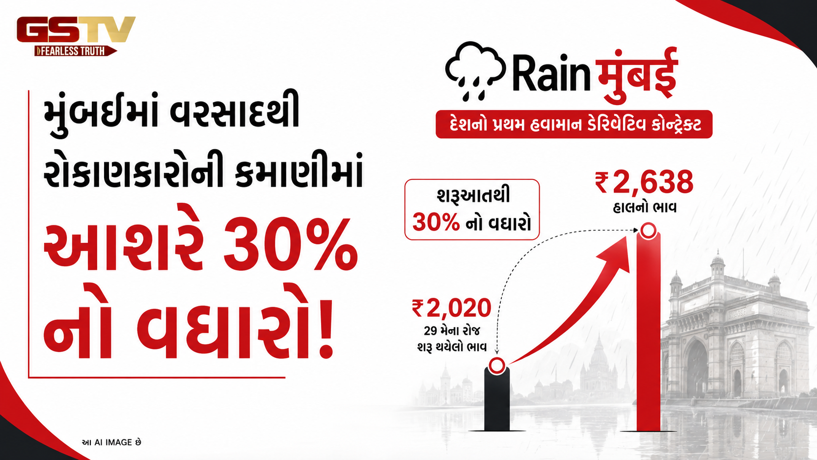 મુંબઈનો વરસાદ કમાણીનું સાધન બન્યો! ભારતનો પ્રથમ 'RainMumbai' કોન્ટ્રાક્ટ 30% ઉછળ્યો