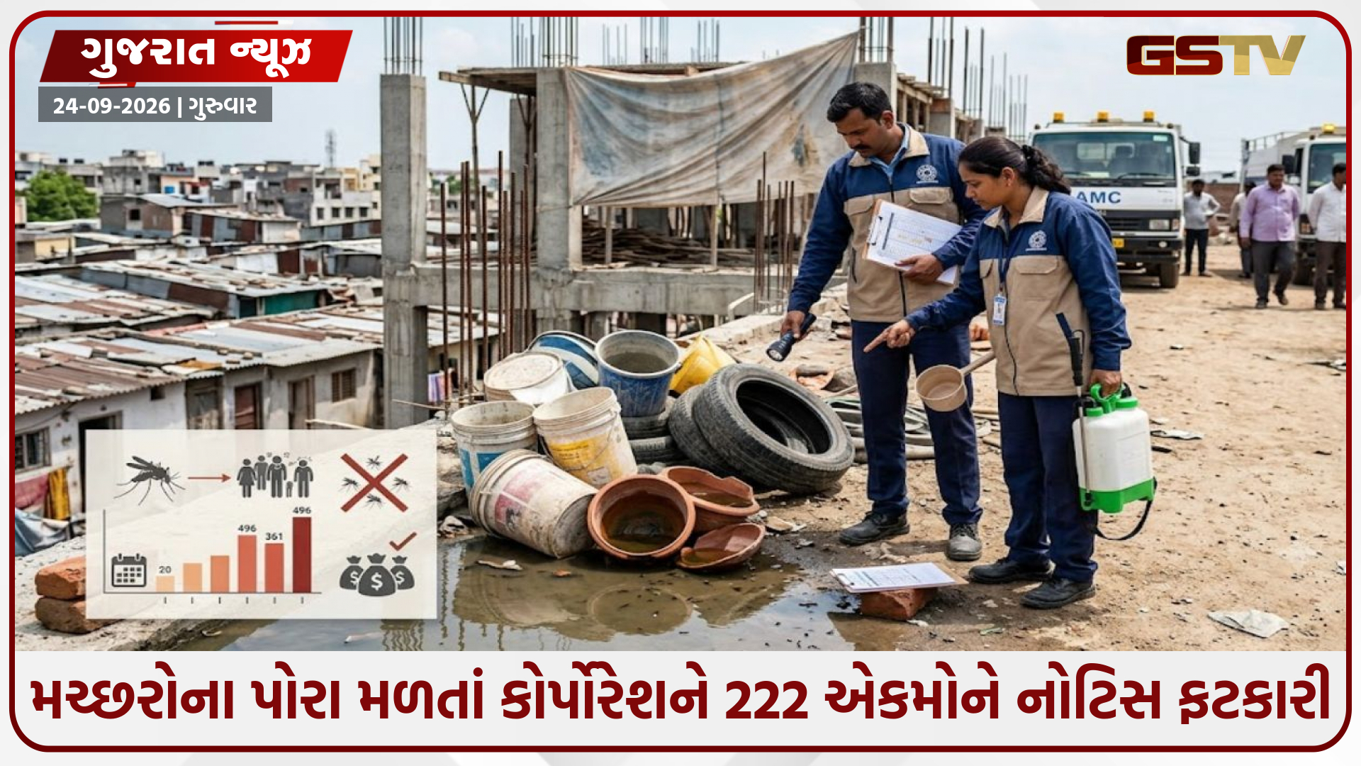 Ahmedabadમાં ડેન્ગ્યુનો કહેર; 20 દિવસમાં જ 496 કેસ નોંધાયા, મચ્છરોના બ્રીડિંગ બદલ AMCએ 222 એકમોને ફટકારી નોટિસ, ₹6.06 લાખનો દંડ